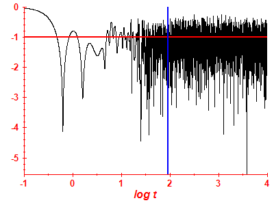 Survival probability log